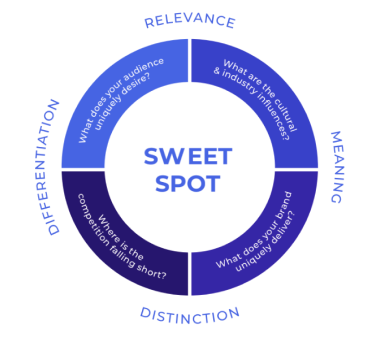 Your Brand's Sweet Spot: Relevance, Meaning, Distinction, Differentiation
